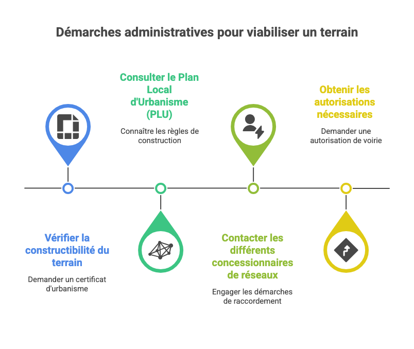Viabiliser un terrain : quelles démarches, quels travaux et quel budget ? 2 Schéma sur les démarches administratives pour viabiliser un terrain